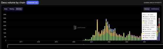 Solana DEX单月交易量首次突破1000亿美元！Meme币热潮助攻